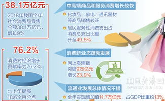 多彩贵州网 2018年我国零售总额超38万亿元 消费连续5年成增长第一动力